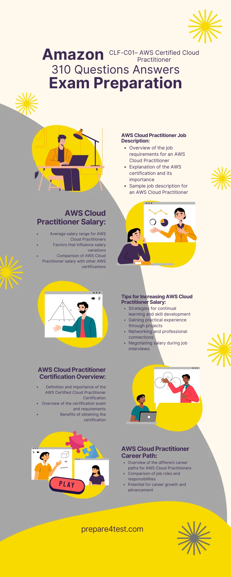 AWS Certified Cloud Practitioner Certification Salary Infographic