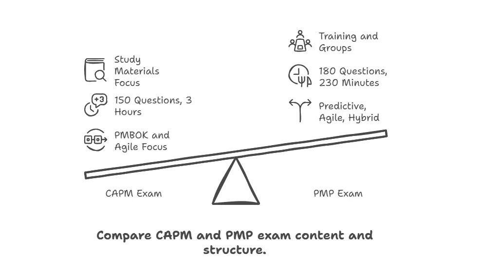 CAPM vs PMP