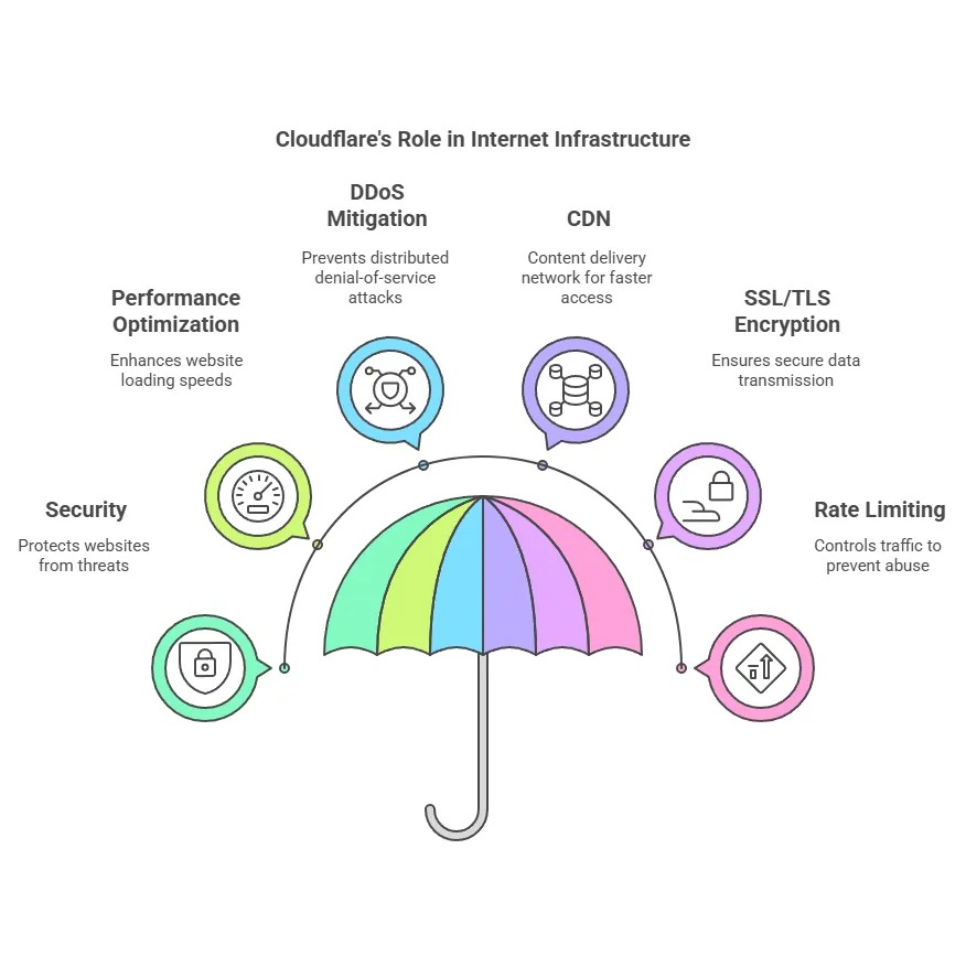 Cloudflare cloud service