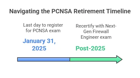 PCNSA Retirement