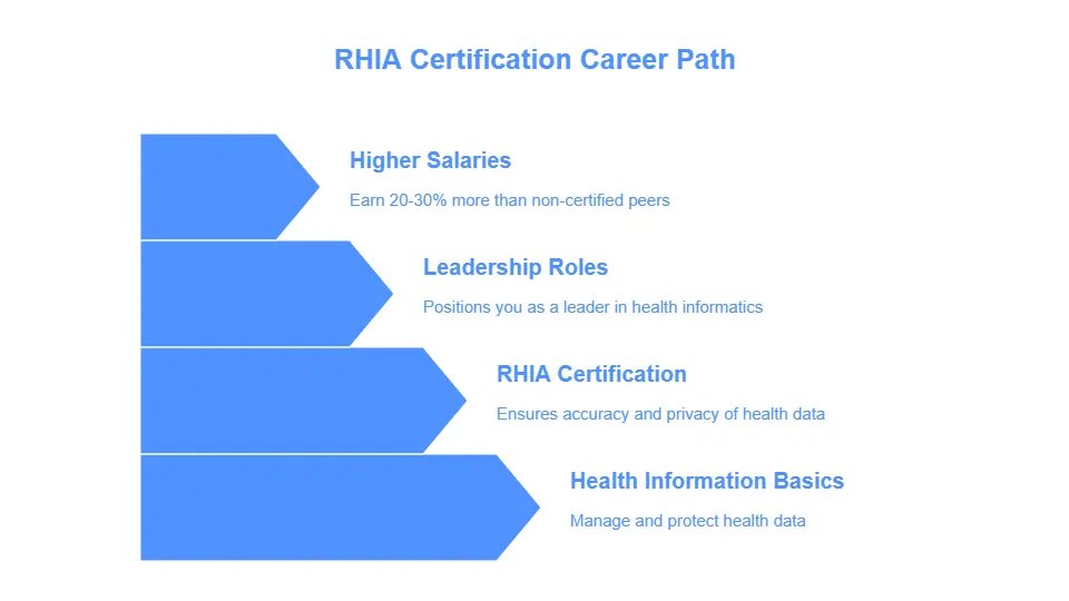 RHIA exam