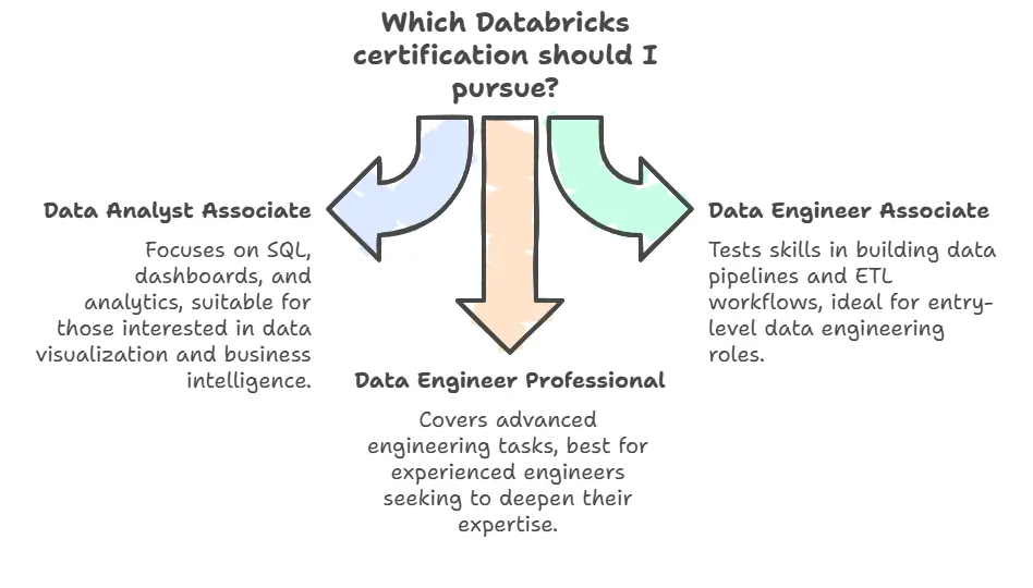 what is databricks certificate