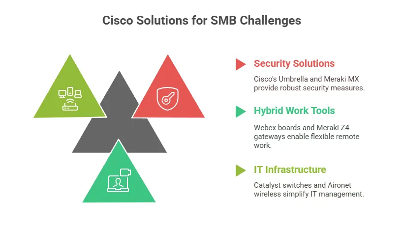 Cisco’s Solutions